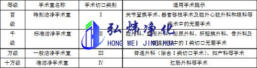 潔凈手術室分級標準